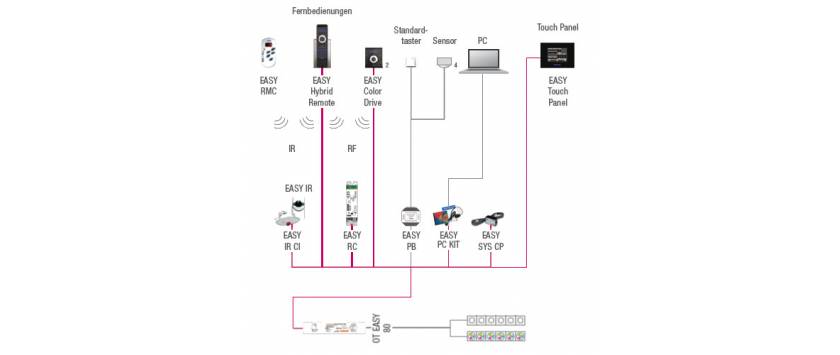 OSRAM Easy Color OSRAM Easy Color